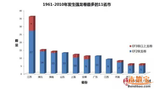 我國龍卷風(fēng)最易發(fā)省份是哪里？遇龍卷風(fēng)如何避險？