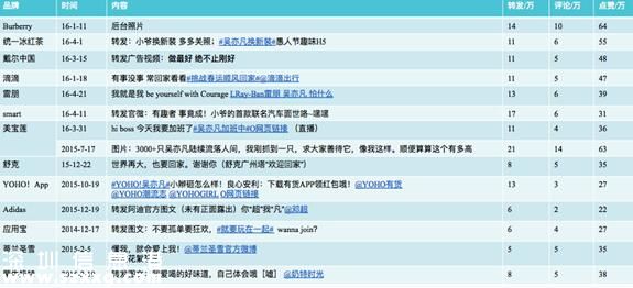 吳亦凡“約炮門”半月后，代言仍不斷，漲了十萬粉！