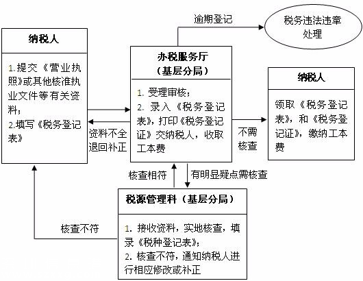 稅務登記<a href=http://www.hnyueyi.com.cn/zhuyishixiang/ target=_blank class=infotextkey>注意事項</a>有哪些？