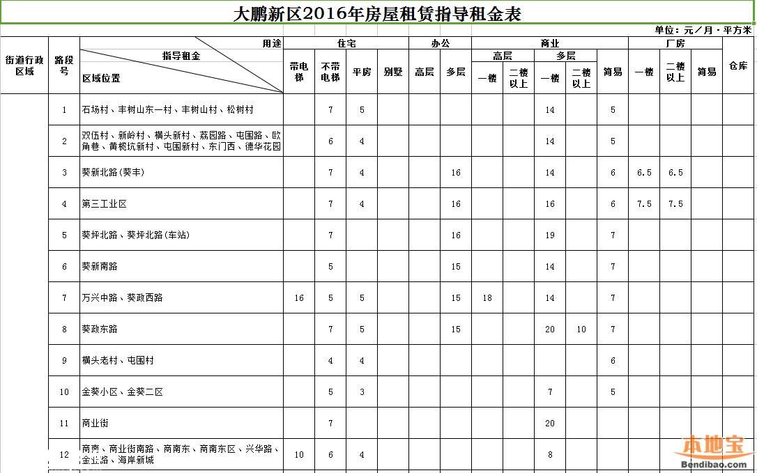 2016年深圳市房屋租賃指導(dǎo)租金表(全)