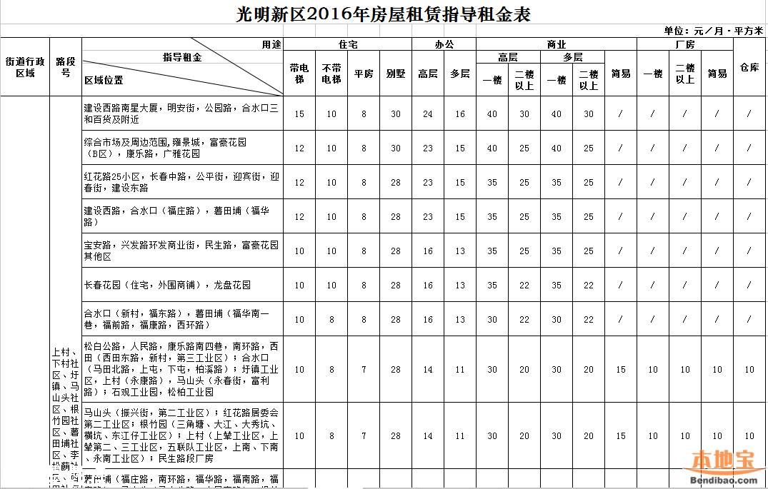 2016年深圳市房屋租賃指導(dǎo)租金表(全)