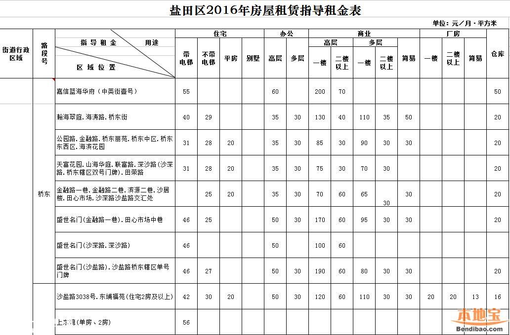 2016年深圳市房屋租賃指導(dǎo)租金表(全)
