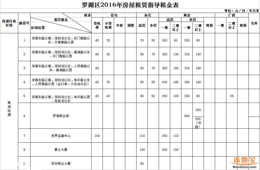 2016年深圳市房屋租賃指導(dǎo)租金表(全)