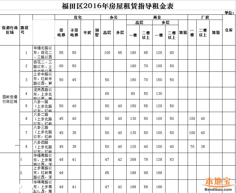 2016年深圳市房屋租賃指導(dǎo)租金表(全)