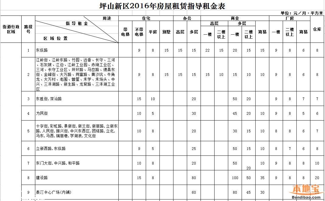 2016年深圳市房屋租賃指導(dǎo)租金表(全)