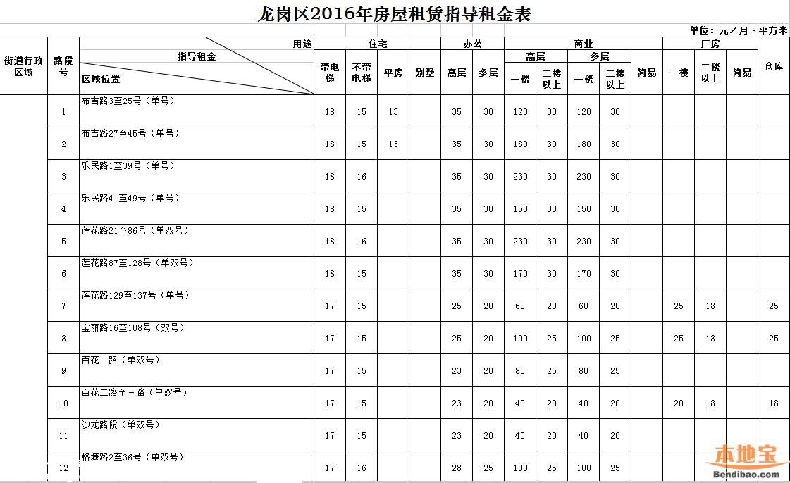2016年深圳市房屋租賃指導(dǎo)租金表(全)
