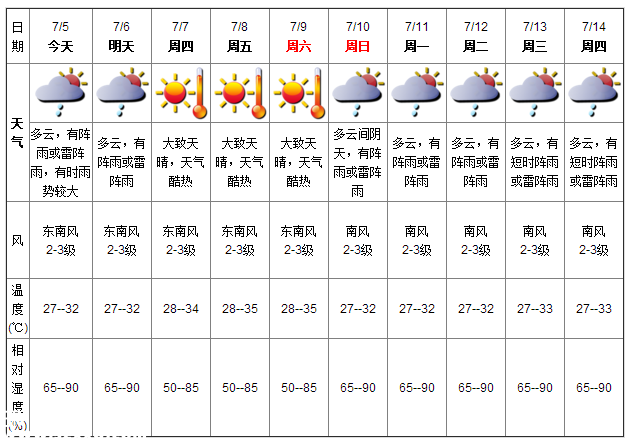 深圳天氣（7.5）：陣雨或雷陣雨 氣溫27-32℃