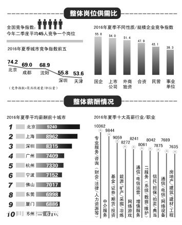 來(lái)<a href=http://www.hnyueyi.com.cn/shenzhen/ target=_blank class=infotextkey>深圳</a>畢業(yè)生期望月薪：6000~8000元