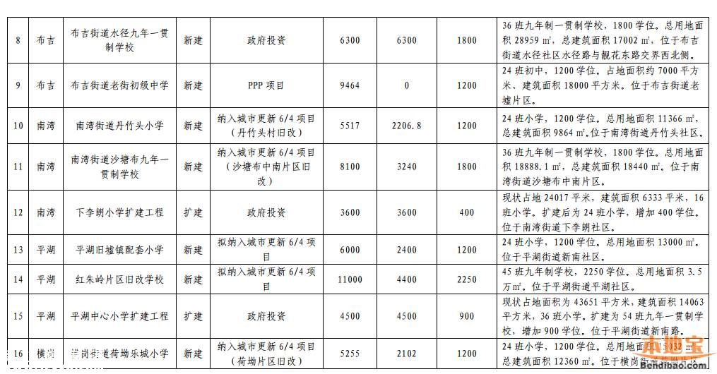龍崗教育發(fā)展十三五規(guī)劃出爐 將新建21所學(xué)校