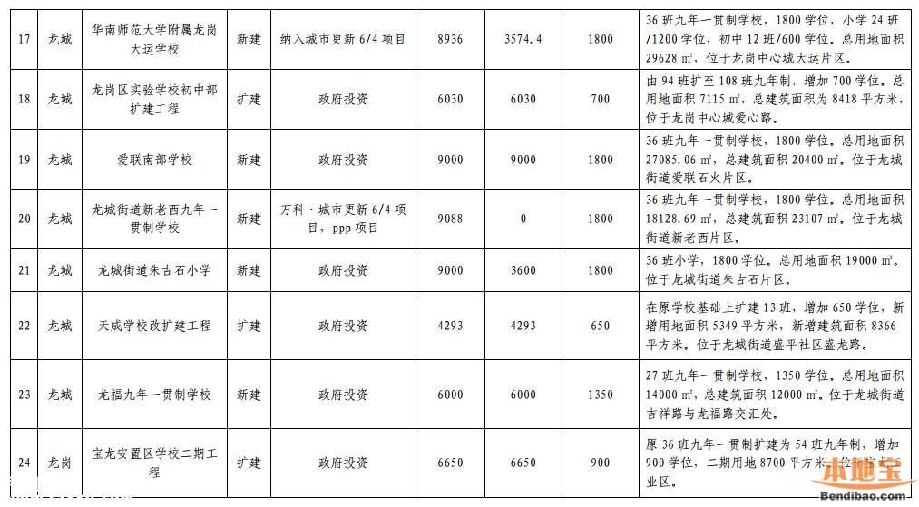 龍崗教育發(fā)展十三五規(guī)劃出爐 將新建21所學(xué)校