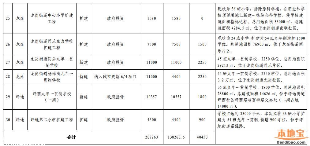 龍崗教育發(fā)展十三五規(guī)劃出爐 將新建21所學(xué)校