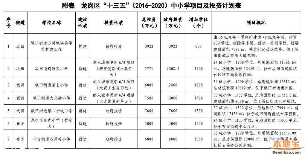 龍崗教育發(fā)展十三五規(guī)劃出爐 將新建21所學(xué)校