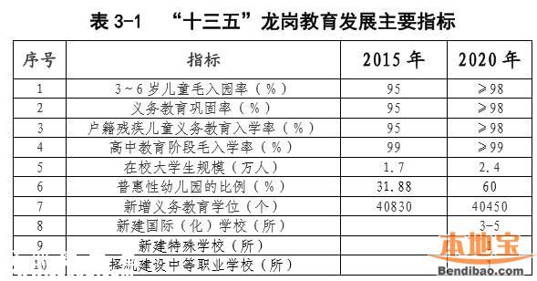 龍崗教育發(fā)展十三五規(guī)劃出爐 將新建21所學(xué)校