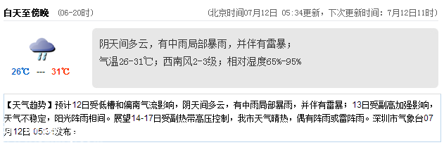 <a href=http://www.hnyueyi.com.cn/shenzhen/ target=_blank class=infotextkey>深圳</a>天氣（7.12）：中雨局部暴雨 氣溫26-31℃