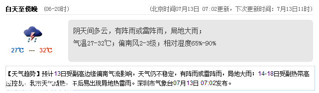 <a href=http://www.hnyueyi.com.cn/shenzhen/ target=_blank class=infotextkey>深圳</a>天氣（7.13）：陣雨或雷陣雨 氣溫27-32℃