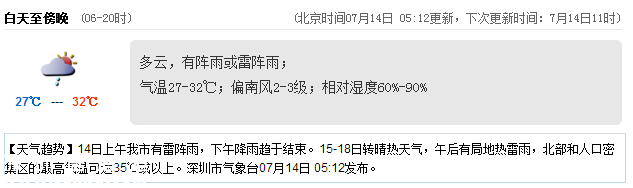 <a href=http://www.hnyueyi.com.cn/shenzhen/ target=_blank class=infotextkey>深圳</a>天氣（7.14）：陣雨或雷陣雨 氣溫27-32℃