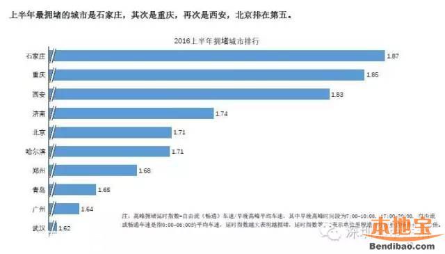 因擁堵<a href=http://www.hnyueyi.com.cn/shenzhen/ target=_blank class=infotextkey>深圳</a>人均損失4357元 <a href=http://www.hnyueyi.com.cn/shenzhen/ target=_blank class=infotextkey>深圳</a>最難打車地點是哪？