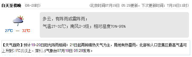 <a href=http://www.hnyueyi.com.cn/shenzhen/ target=_blank class=infotextkey>深圳</a>天氣（7.19）：陣雨或雷陣雨 氣溫27-32℃