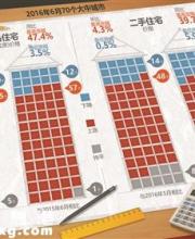 合肥二手房?jī)r(jià)同比上漲39.7% 漲幅超深圳