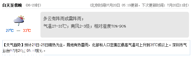 <a href=http://www.hnyueyi.com.cn/shenzhen/ target=_blank class=infotextkey>深圳</a>天氣（7.20）：陣雨或雷陣雨 氣溫27-33℃