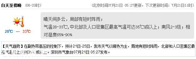 <a href=http://www.hnyueyi.com.cn/shenzhen/ target=_blank class=infotextkey>深圳</a>天氣（7.21）：晴天間多云 氣溫28-33℃