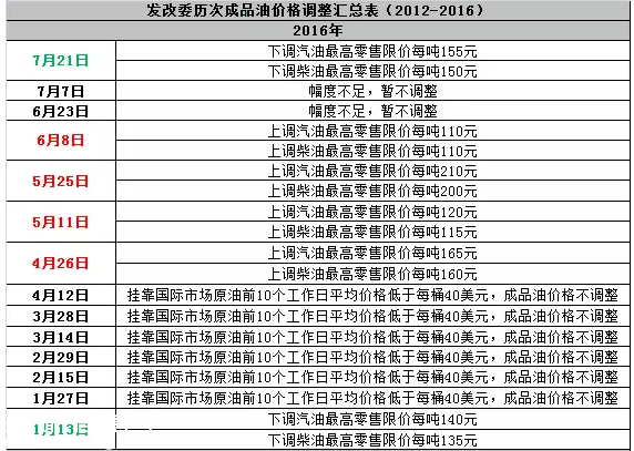 7月21日國(guó)內(nèi)油價(jià)下調(diào) 汽柴油回歸五元時(shí)代