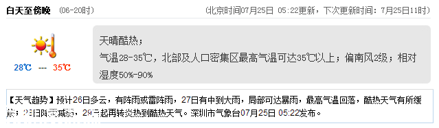 <a href=http://www.hnyueyi.com.cn/shenzhen/ target=_blank class=infotextkey>深圳</a>天氣（7.25）：天氣酷熱 氣溫28-35℃