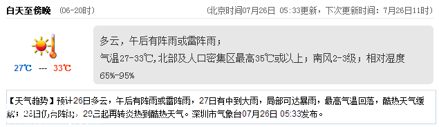 <a href=http://www.hnyueyi.com.cn/shenzhen/ target=_blank class=infotextkey>深圳</a>天氣（7.26）：陣雨或雷陣雨 氣溫27-33℃