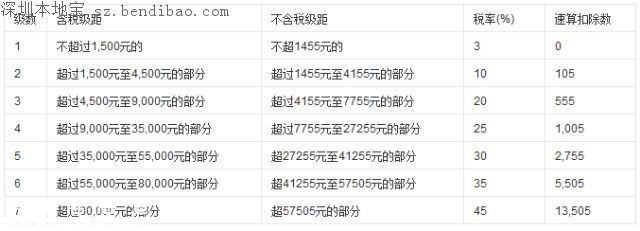 個(gè)稅抵扣房貸是怎么回事？不要被忽悠了