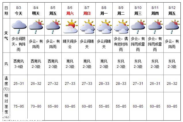 深圳天氣（8.3）：陰天有陣雨 氣溫25-31℃