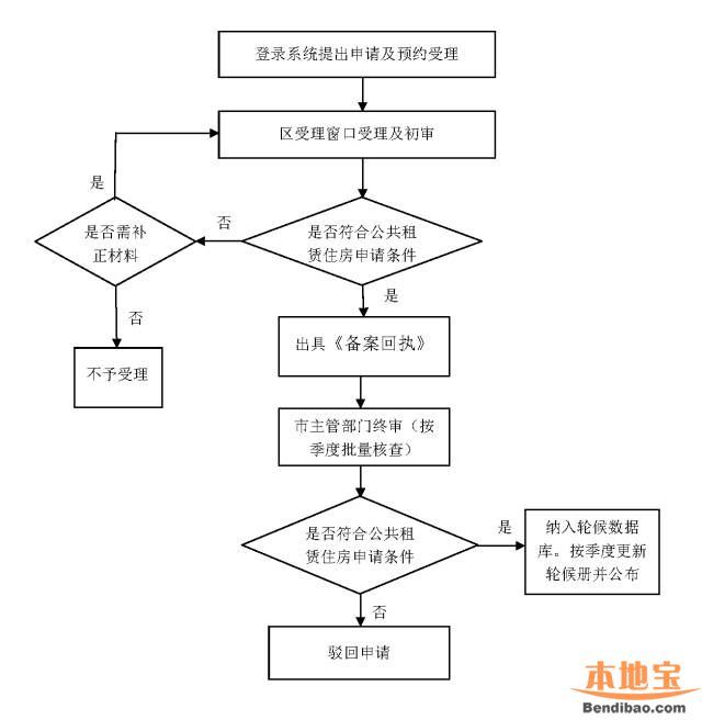 深圳廉租房公租房申請(qǐng)攻略(并軌后)