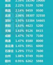 最新數(shù)據(jù)出爐！房?jī)r(jià)未來怎么走？看完這個(gè)就明白了