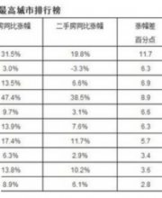 中國(guó)房?jī)r(jià)泡沫最大十個(gè)城市曝光！誰最危險(xiǎn)？