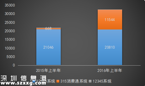 深圳上半年消費投訴情況 互聯(lián)網(wǎng)服務(wù)居首位