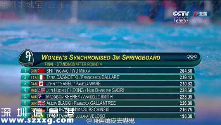女子雙人3米跳板吳敏霞施廷懋奪冠 第二塊金牌！