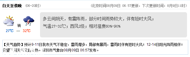 <a href=http://www.hnyueyi.com.cn/shenzhen/ target=_blank class=infotextkey>深圳</a>天氣（8.9）：陰天雷陣雨 氣溫27-32℃