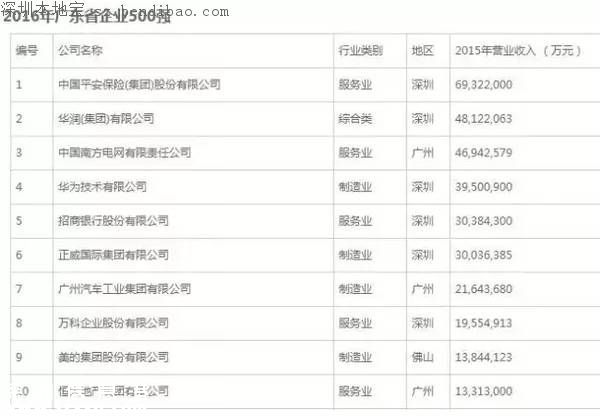 南山全力打造中國(guó)硅谷 上半年南山GDP1663.36億