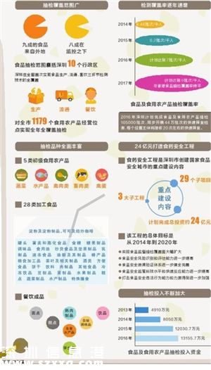 深圳億元構(gòu)筑“舌尖安全”第一防線
