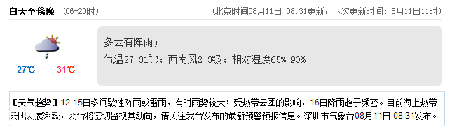 <a href=http://www.hnyueyi.com.cn/shenzhen/ target=_blank class=infotextkey>深圳</a>天氣（8.11）：多云有陣雨 氣溫27-31℃