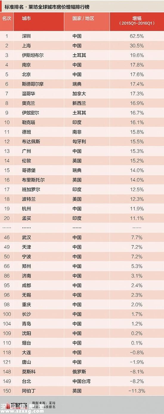 來源：標準排名