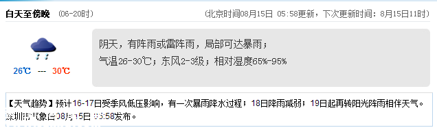 <a href=http://www.hnyueyi.com.cn/shenzhen/ target=_blank class=infotextkey>深圳</a>天氣（8.15）：陰天有陣雨 氣溫26-30℃