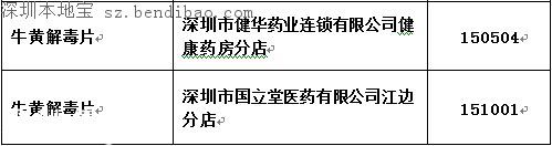 深圳查處22批次不合格藥品 多為感冒發(fā)燒咳嗽藥