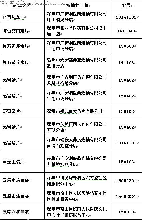 深圳查處22批次不合格藥品 多為感冒發(fā)燒咳嗽藥