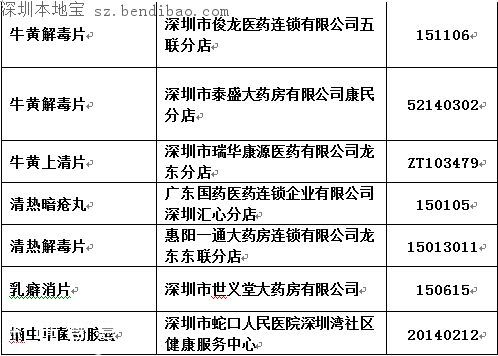 深圳查處22批次不合格藥品 多為感冒發(fā)燒咳嗽藥