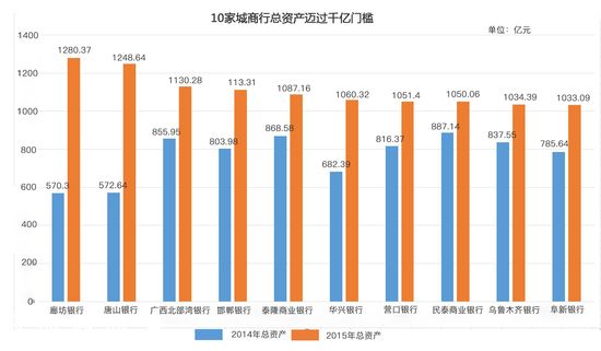 城商行榜單分析：大連銀行風(fēng)波不斷增速墊底