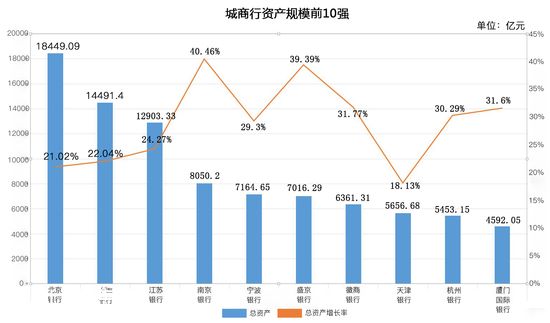 城商行榜單分析：大連銀行風(fēng)波不斷增速墊底
