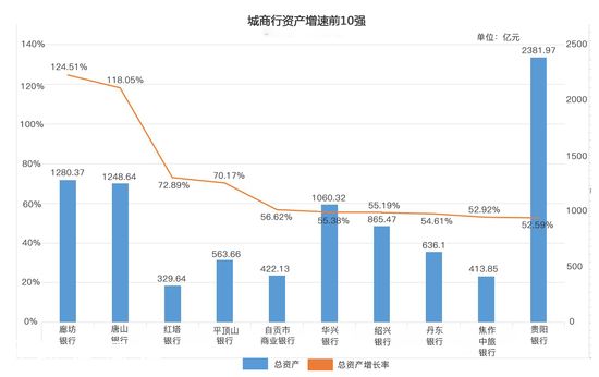 城商行榜單分析：大連銀行風(fēng)波不斷增速墊底
