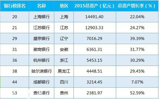 城商行榜單分析：大連銀行風(fēng)波不斷增速墊底