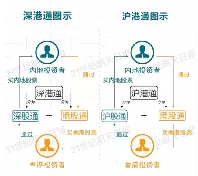深港通實施方案已批準 深港通是什么？