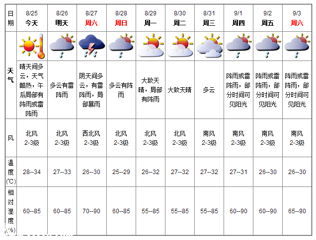 深圳天氣（8.25）：天氣酷熱 氣溫28-34℃